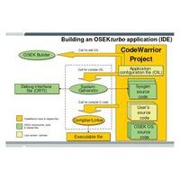 NXP USA Inc. CWT-OSK-PROJB-LX