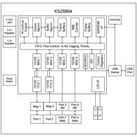 KSZ8864 4-Port 10/100 Ethernet Switch Evaluation Board