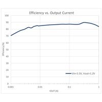EVAL MODULE FOR RT5710AHGQW