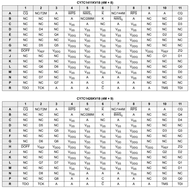 pid_31161746_cy7c1413kv18-333bzi-cypress-semiconductor-datasheet-158992044.pdf  Pinout Diagram_1