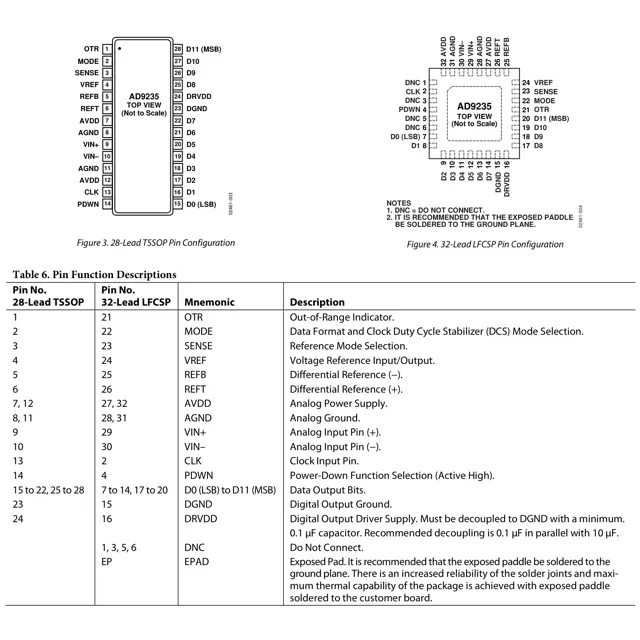 pid_31948994_ad9235bcp-65ebz-analog-devices-datasheet-15068165.pdf  Pinout Diagram_1