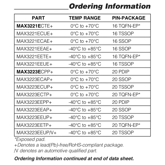 pid_58210843_max3221ecue2bt-maxim-integrated-datasheet-11476294.pdf  Pinout Diagram_1