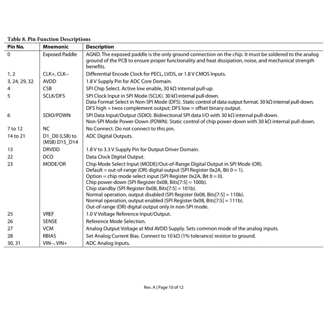 AD9266  Pinout Diagram_1