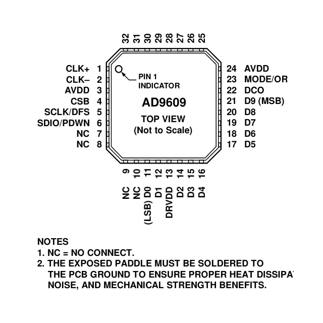 AD9609  Pinout Diagram_1
