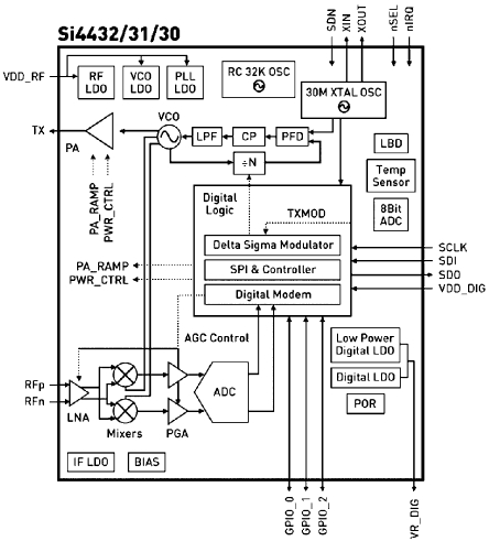 4431-T-B1 D 470Silicon Labs
