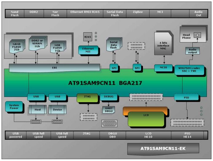 Microchip Technology AT91SAM9CN11-EK Reference Design 9