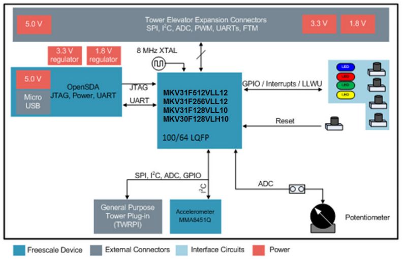 NXP USA Inc. TWR-KV31F120M Reference Design 3