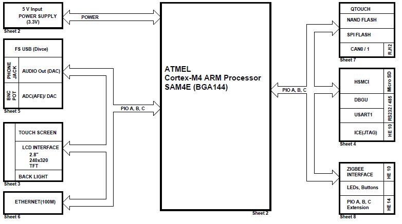 Microchip Technology ATSAM4E-EK Reference Design 3