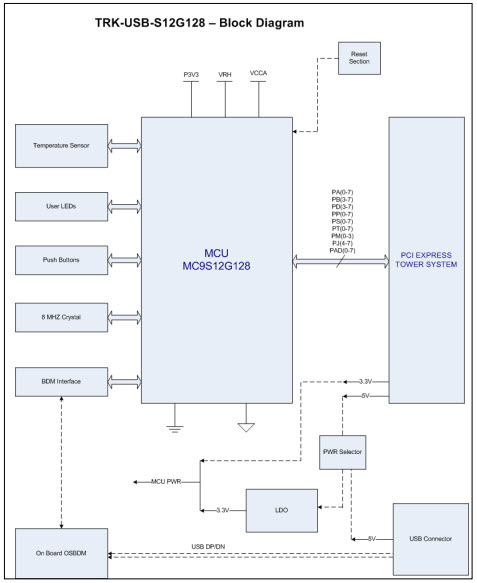 NXP USA Inc. TRK-USB-S12G128 Reference Design 6