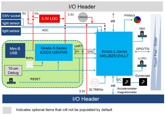 NXP USA Inc. FRDM-KL28Z Reference Design 9