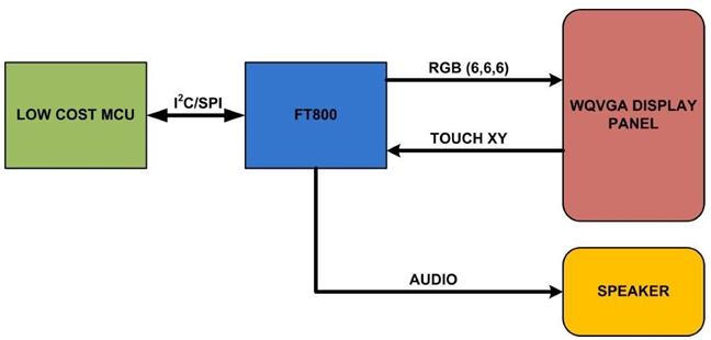 FTDI VM800C43A-D Reference Design 2
