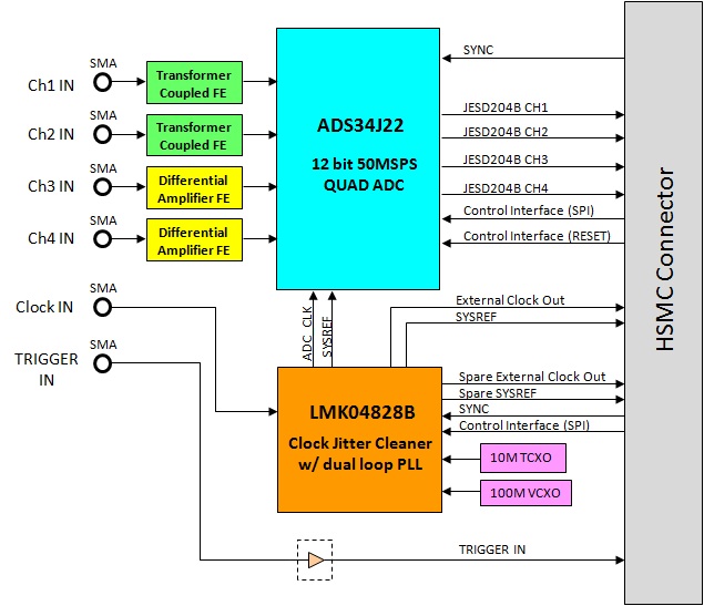 Dallas Semiconductor DEV-ADC34J22 Reference Design 9