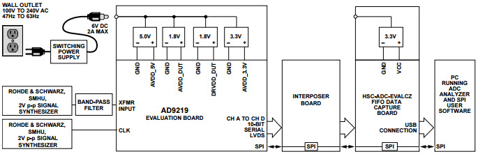 Analog Devices Inc. AD9219-65EBZ Reference Design 2