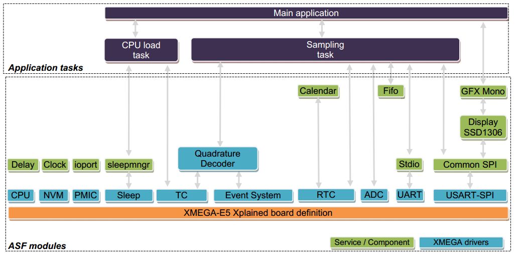 Microchip Technology ATXMEGAE5-XPLD Reference Design 12