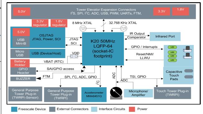 NXP USA Inc. TWR-K20D50M Reference Design 3