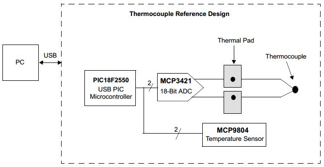 Microchip Technology TMPSNSRD-TCPL1 Reference Design 6