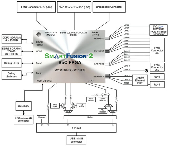 Microchip Technology M2S150-ADV-DEV-KIT Reference Design 10