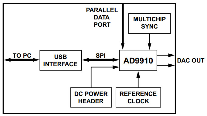 Analog Devices Inc. AD9910/PCBZ Reference Design 4