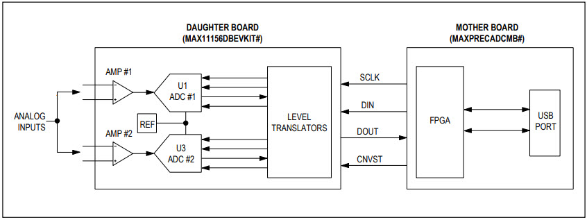 Maxim Integrated MAX11156EVSYS# Reference Design 3