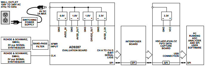 Analog Devices Inc. AD9287-100EBZ Reference Design 2