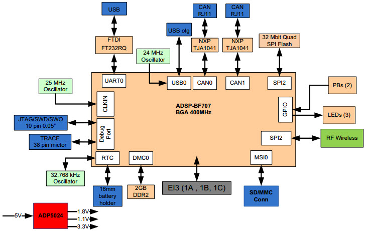 Analog Devices Inc. ADZS-BF707-EZLITE Reference Design 2