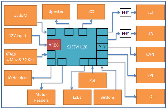 NXP USA Inc. TRK-S12ZVH128 Reference Design 4