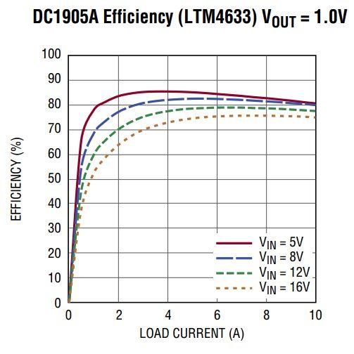 Linear Technology/Analog Devices DC1905A Reference Design 7