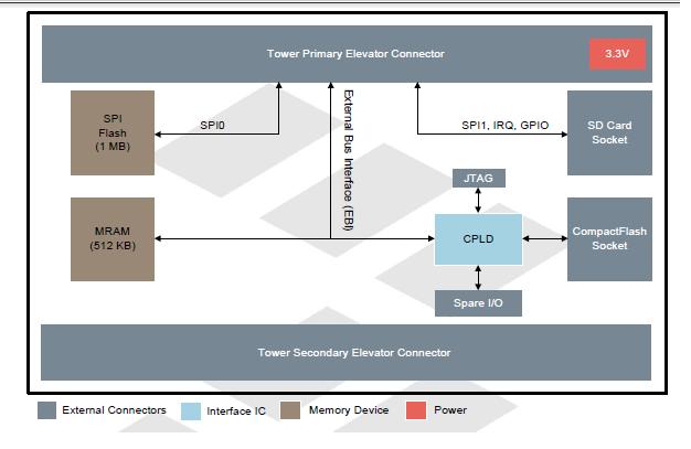NXP USA Inc. TWR-MEM Reference Design 3