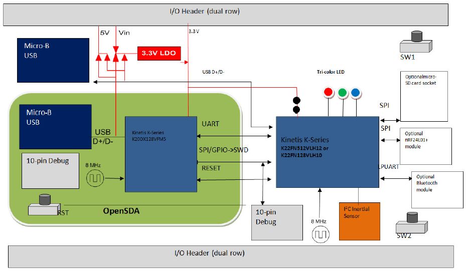 NXP USA Inc. FRDM-K22F Reference Design 7