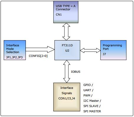 FTDI, Future Technology Devices International Ltd UMFT311EV Reference Design 4