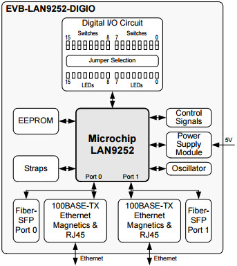 Microchip Technology EVB-LAN9252-DIGIO Reference Design 7