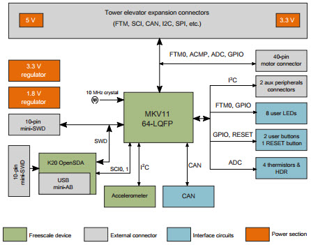 NXP USA Inc. TWR-KV11Z75M Reference Design 4