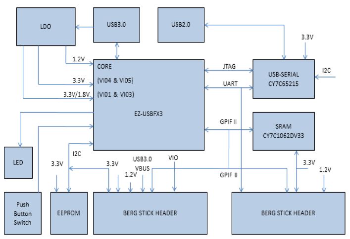 Infineon CYUSB3KIT-003 Reference Design 7