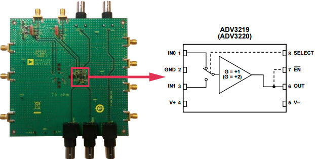 AnalogDevices ADV3219-EVALZ Reference Design 2