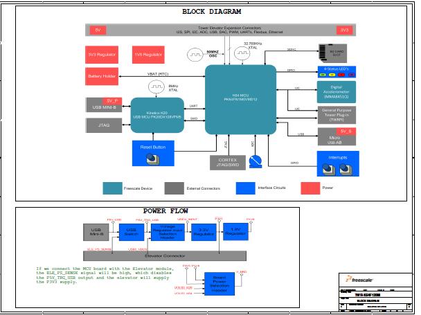 NXP USA Inc. TWR-K64F120M Reference Design 4