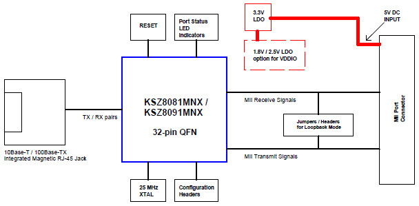 Microchip Technology KSZ8081MNX-EVAL Reference Design 3