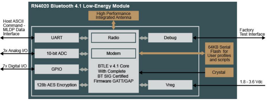 Microchip Technology RN-4020-PICTAIL Reference Design 8