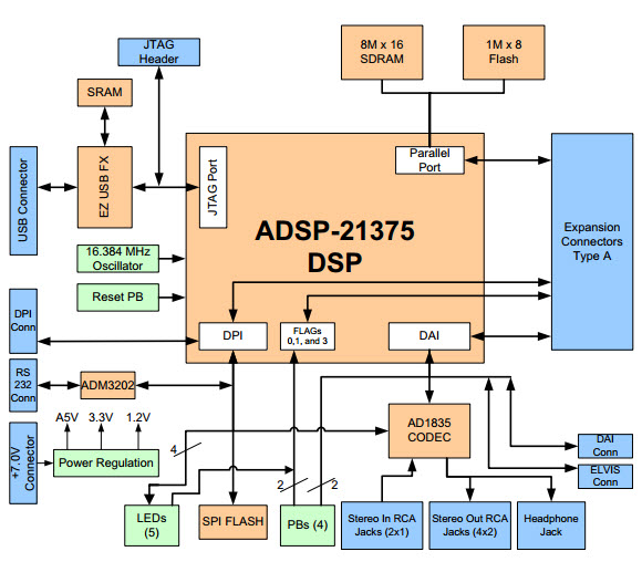 Analog Devices, Inc. ADZS-21375-EZLITE Reference Design 1