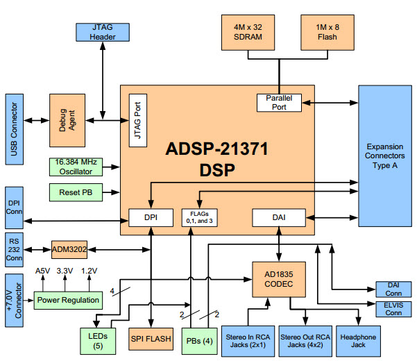 Analog Devices Inc. ADZS-21371-EZLITE Reference Design 2