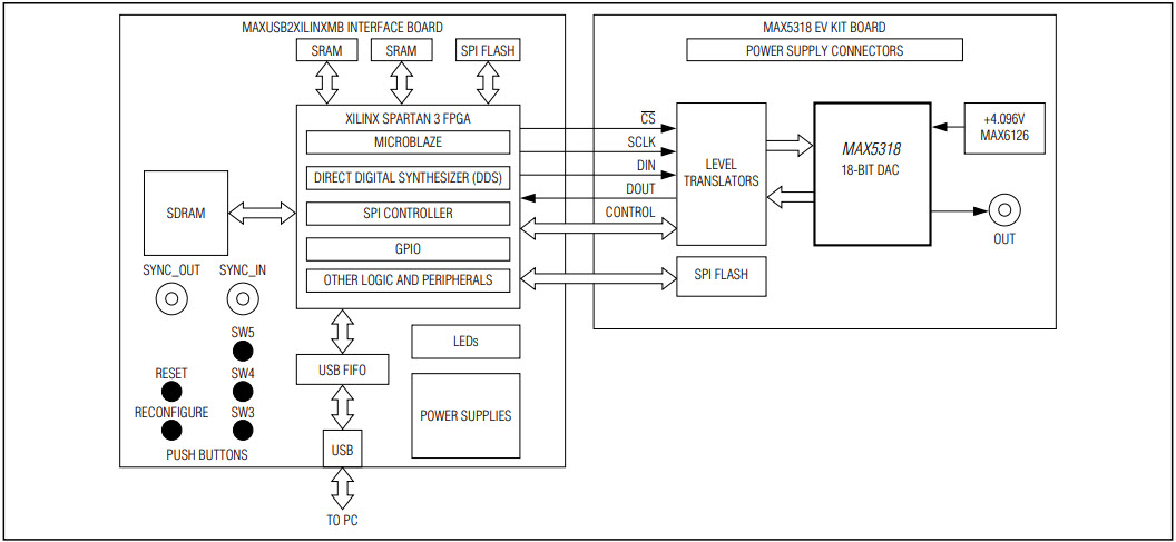 Maxim Integrated MAX5318EVSYS# Reference Design 3