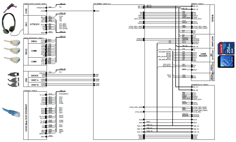 Microchip Technology AT91SAM9XE-EK Reference Design 5
