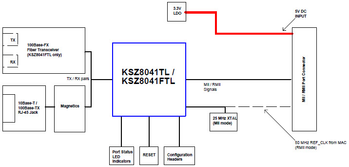 Microchip Technology KSZ8041FTL-EVAL Reference Design 3