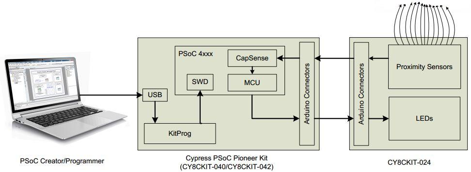 Infineon CY8CKIT-024 Reference Design 1