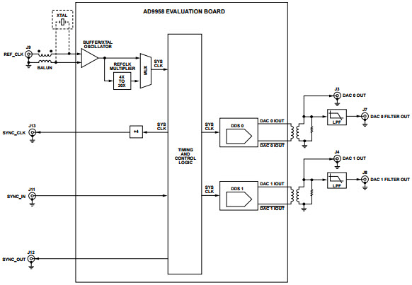 Analog Devices Inc. AD9958/PCBZ Reference Design 5
