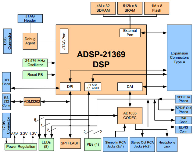 Analog Devices Inc. ADZS-21369-EZLITE Reference Design 2