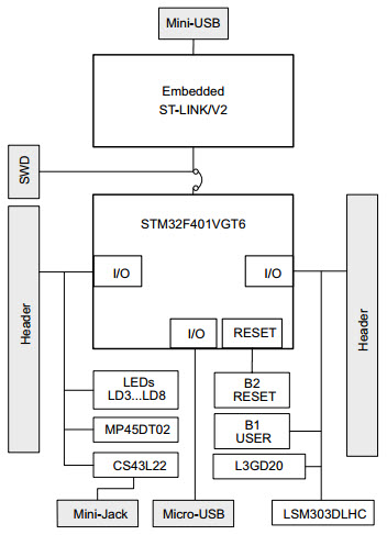 STMicroelectronics STM32F401C-DISCO Reference Design 10