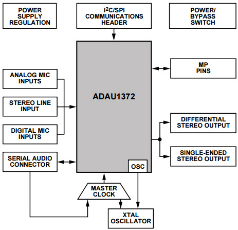 Analog Devices Inc. EVAL-ADAU1372Z Reference Design 9