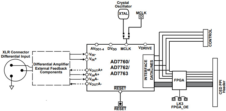 Analog Devices Inc. EVAL-AD7760EDZ Reference Design 3