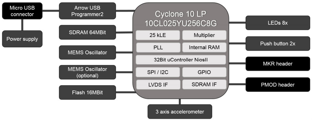 Cooper CYC1000 Reference Design 2