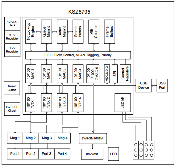 Microchip Technology KSZ8795-POE-EVAL Reference Design 4